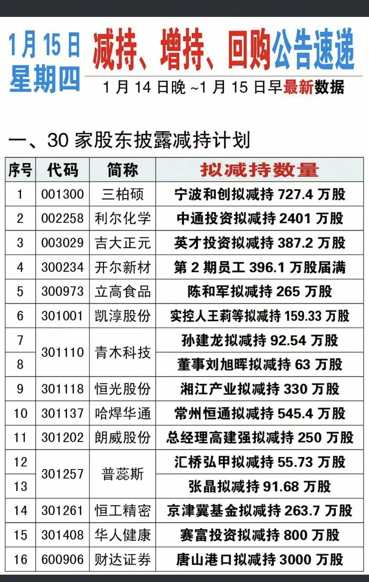 1月15日，周四A股这些股票有望大爆发！！！

30家股东披露减持计划；50家股