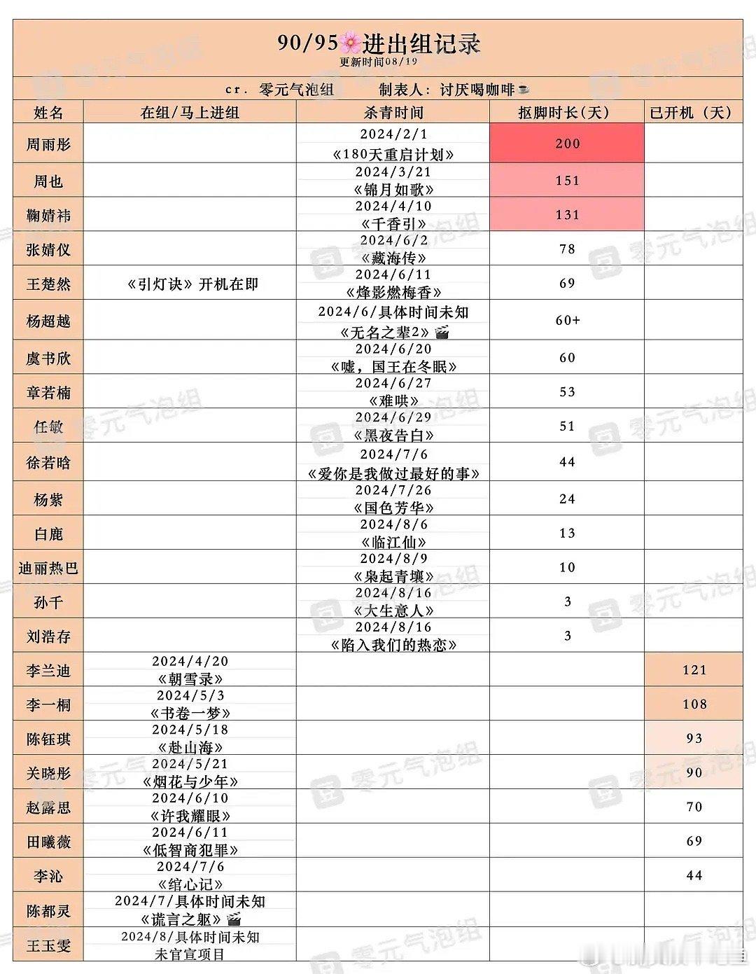 95格局感觉就这样了，在上升期遇上影视寒冬的加剧，大批待业抠脚 ​​​