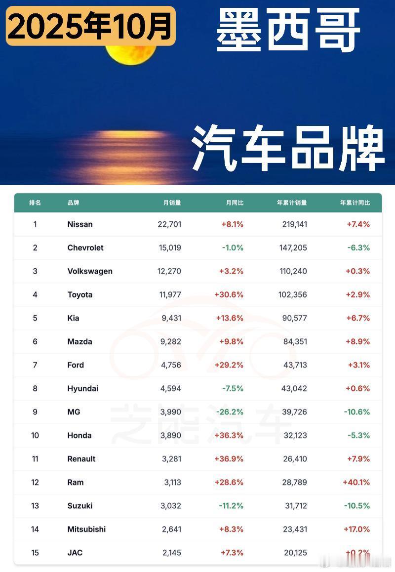 墨西哥 10 月车市表现挺亮眼，销量创下近九年同期新高，市场规模也是历史同期第二