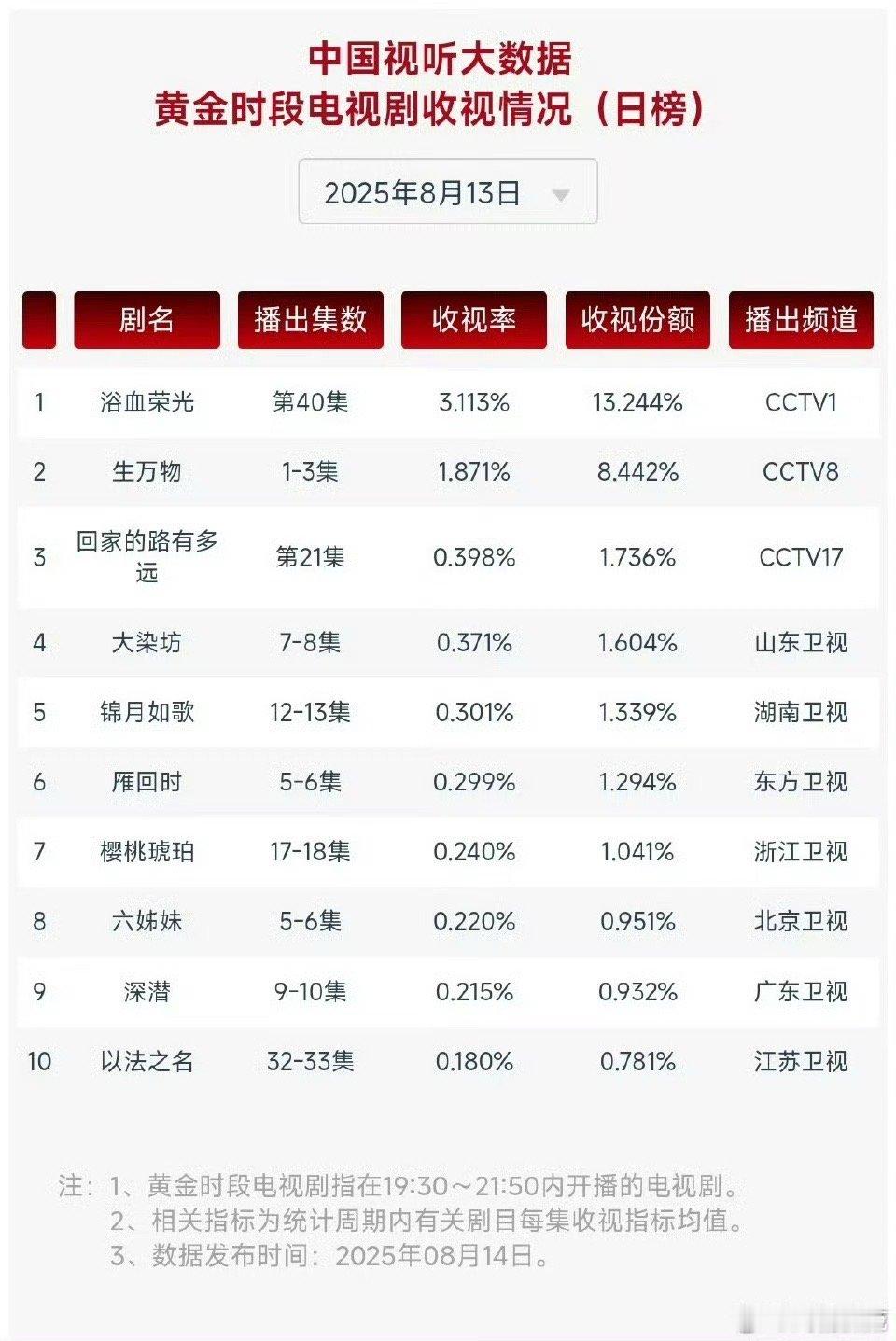 杨幂的生万物首日cvb收视率1.871，第二天cvb收视率1.904，第二天还对
