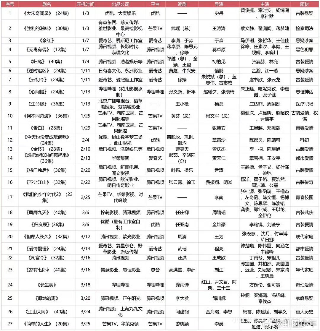 2026年第一季度开机剧集2026年Q1开机剧集2026年第一季度多部新剧正式开