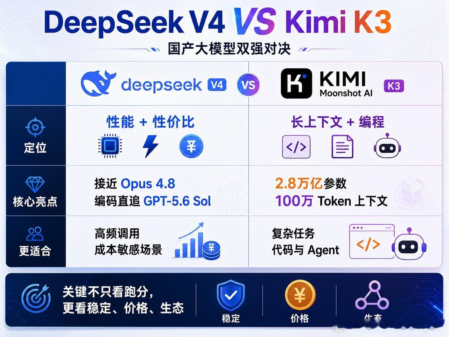 DeepSeekV4能超越KimiK3吗国产大模型这场竞争，已经不是“能不能追上