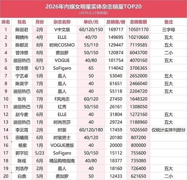 【存档】曾沛慈 费加罗 杂志销量 二小 秒切 24h战报 