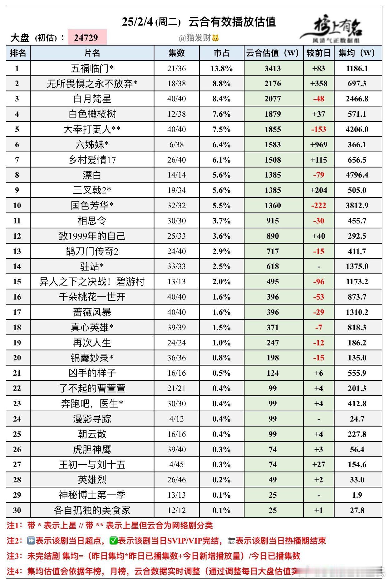 2.4云合播放量估值🌴豆瓣榜上有名小组管理员：猫发财大盘2.47亿，涨了 五福