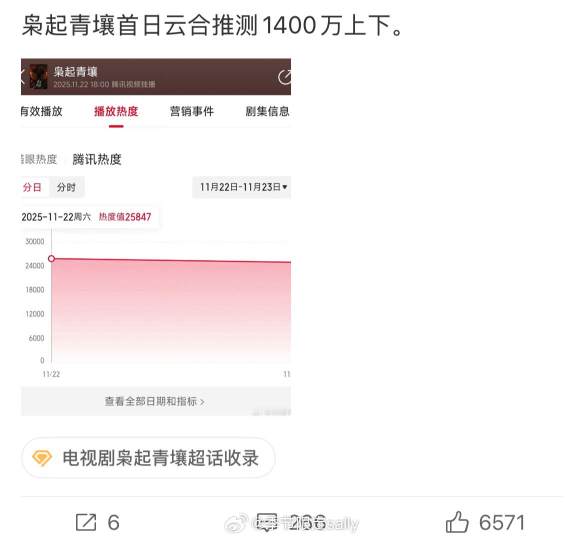《枭起青壤》首日云合6.7%，1400万上下不错的啊 