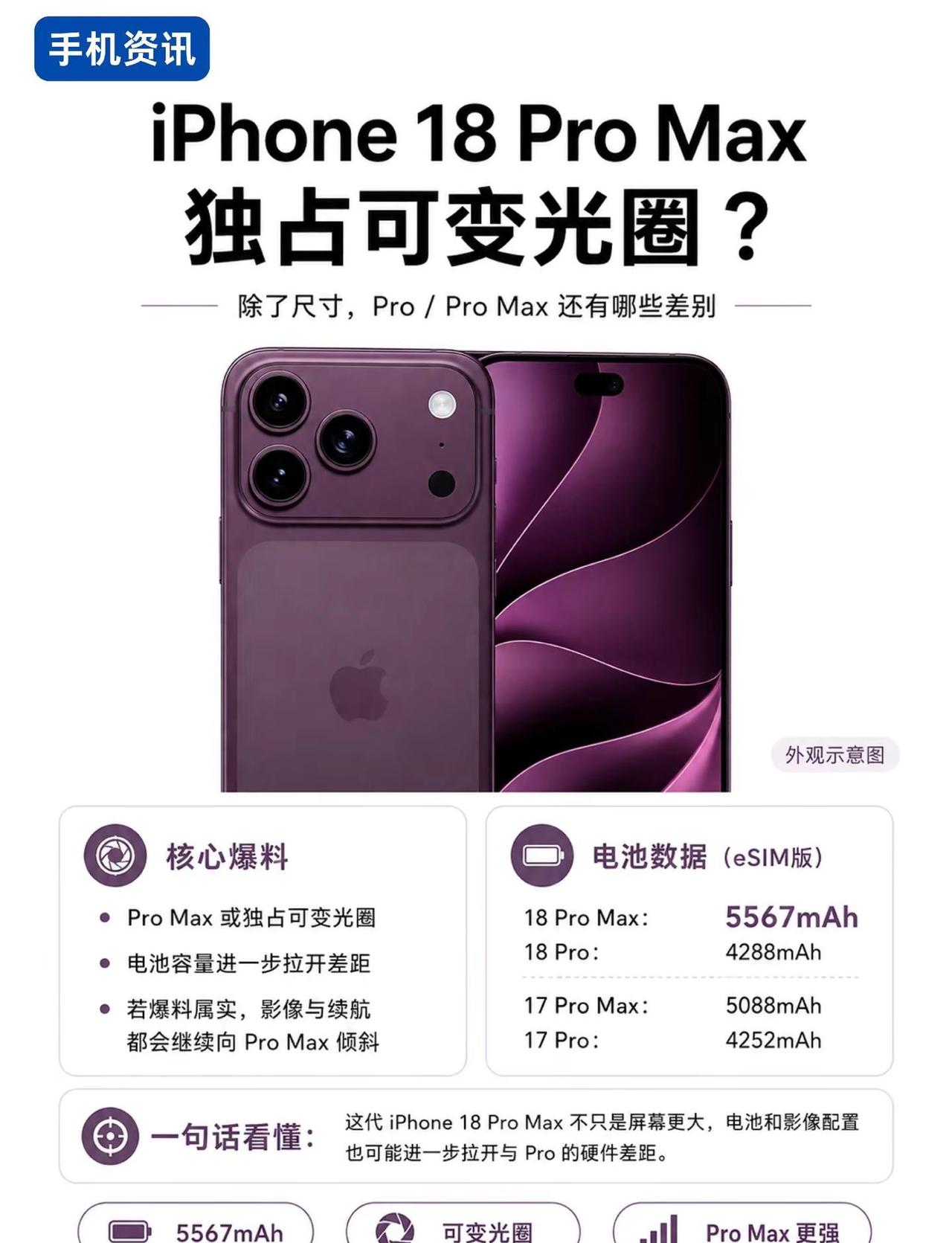 苹果这次把升级都留给Pro Max了?准备等iPhone 18 Pro系列的，可