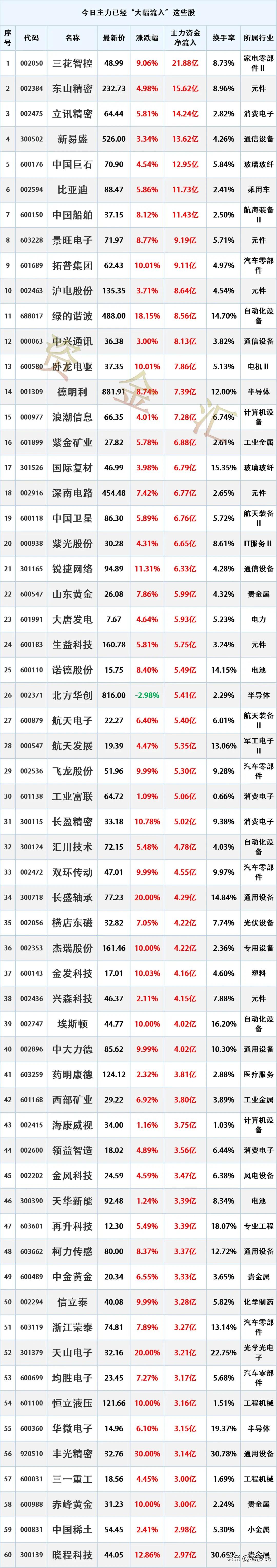 主力抢筹，7.3主力资金最大买入个股名单
时间2026年7月3日15:34:36