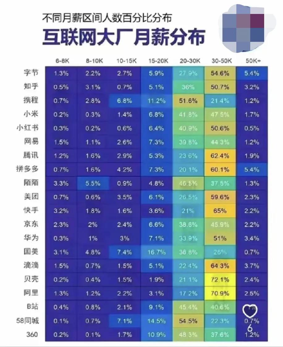 大家有没有发现，想拿高薪还得是进互联网大厂啊！在那里，月薪 2 万只是起步呢。特