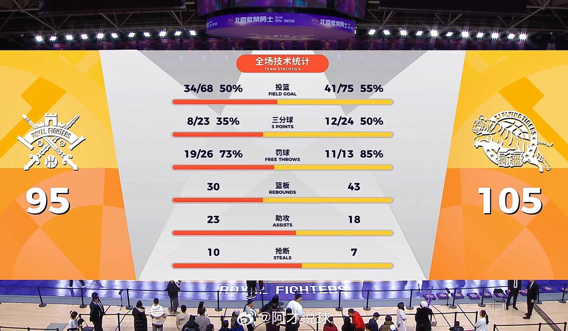 全场比赛结束！新疆男篮105:95北控男篮。齐麟19分，阿不都沙拉木17分，伊力