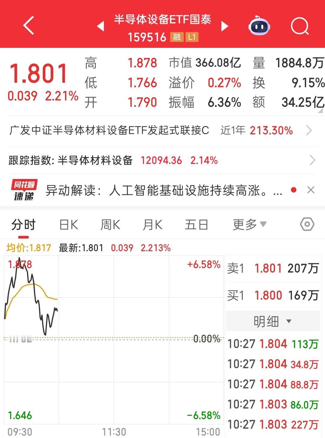 周五买的半导体，今天开盘不吃苦，享愉快人生 