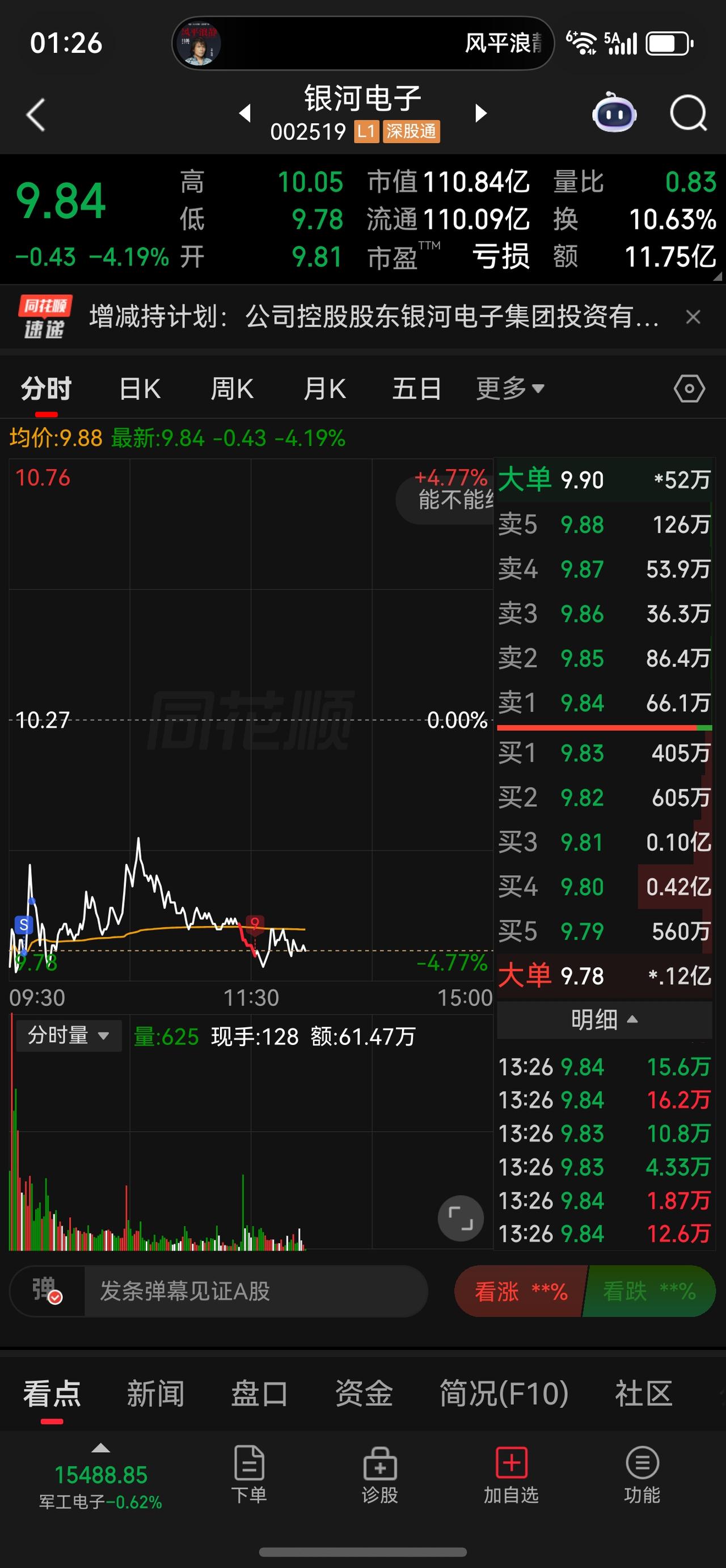 今天的炒作，割了银河电子，买入就给我说减持所以果断走人…
雷科T了一下，留了点小