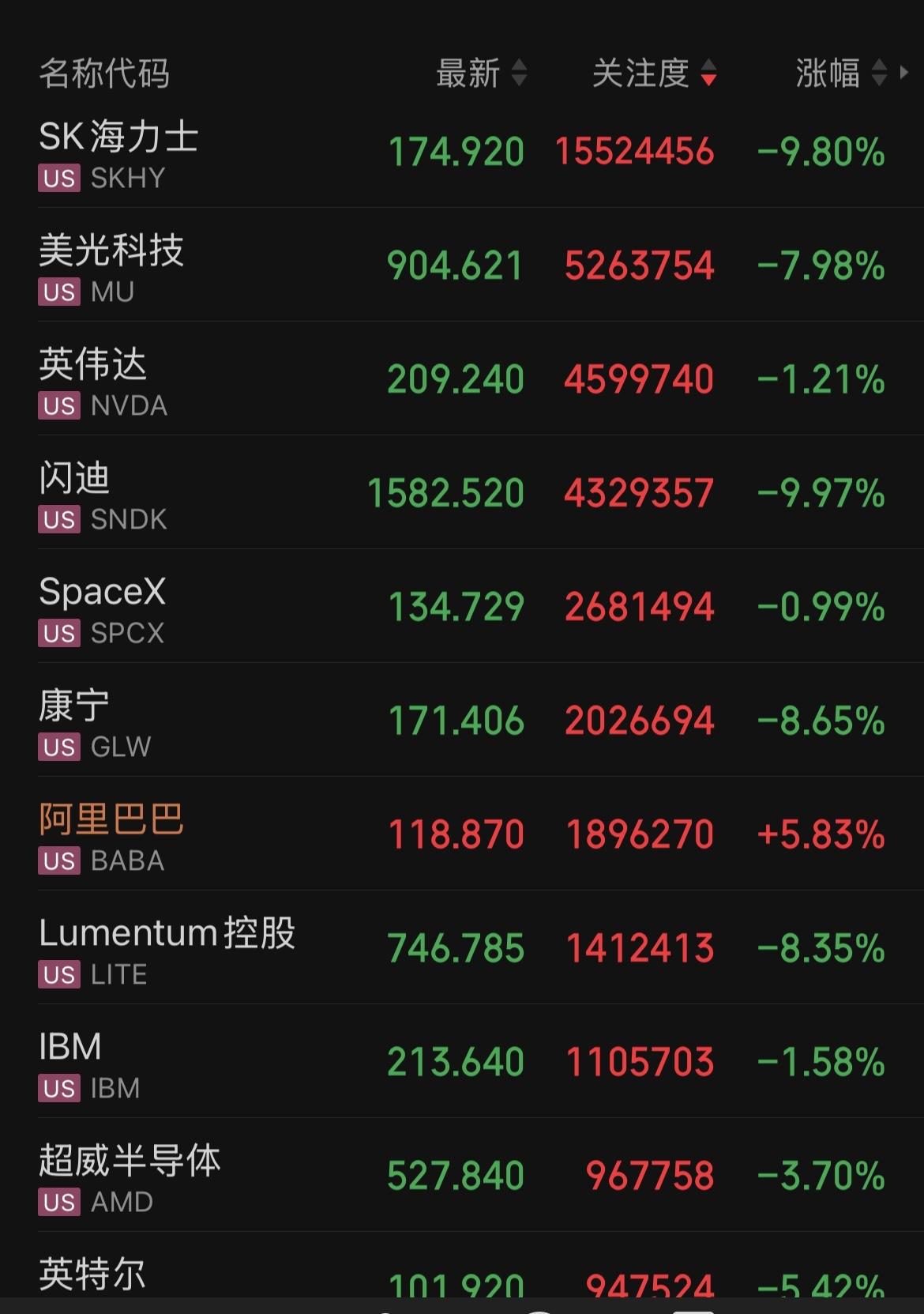 白天抱怨A股逆势而行半导体下跌，晚上庆幸A股独立行情没有入坑。

美股存储芯片也
