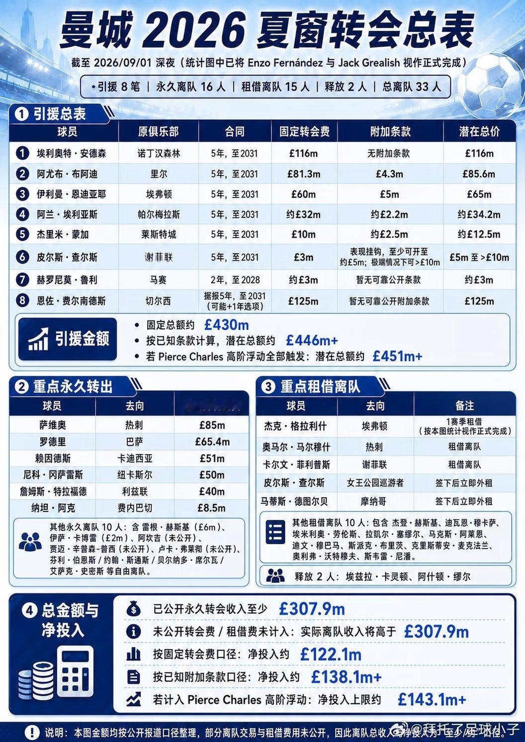 曼城2026夏窗完成八笔主要引援，总固定投入巨大，基本可以用两个字概括：重建。 