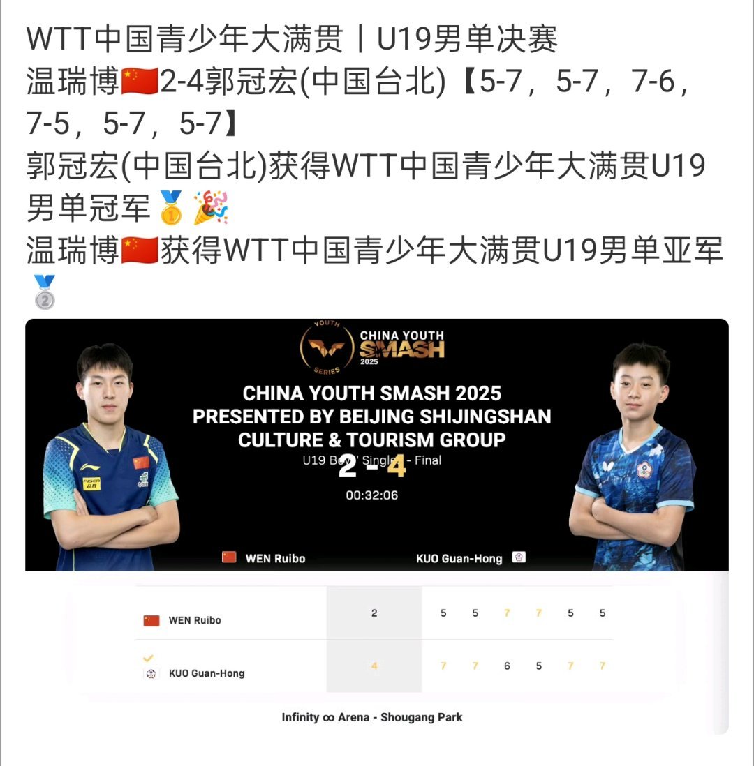 5800恭喜小郭🎉，弟弟继续加油！ 