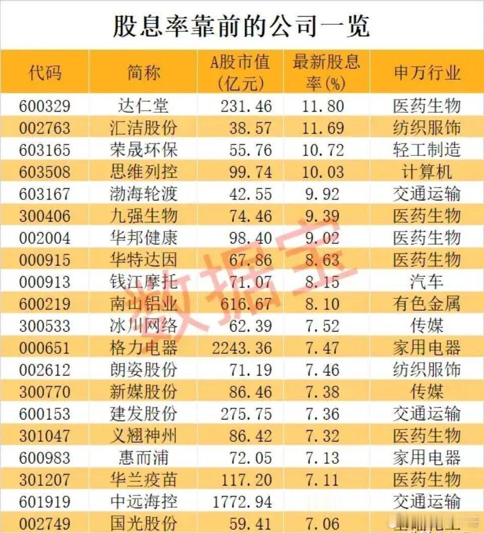 股息率超7%！A股高股息硬核标的全梳理： 