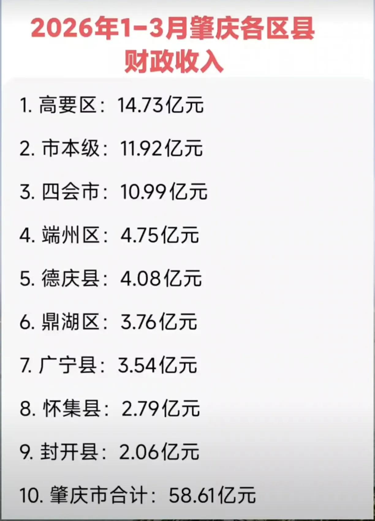 近三年来肇庆市各县市区财政收入排行榜。高要区像打了鸡血，断崖式遥遥领先！高要的G