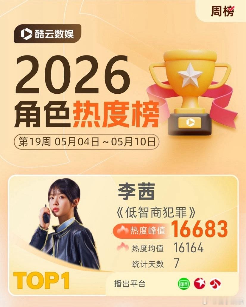 酷云角色热度周榜，田曦薇李茜角色热度值16683周榜排名第一，恭喜小田，播出即登