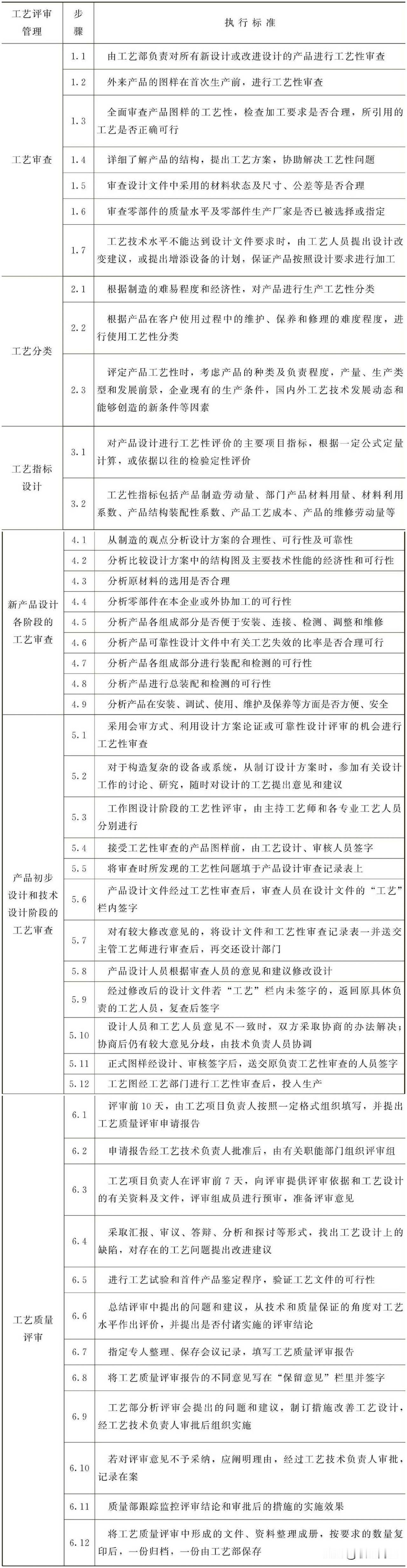 工艺评审管理工作标准