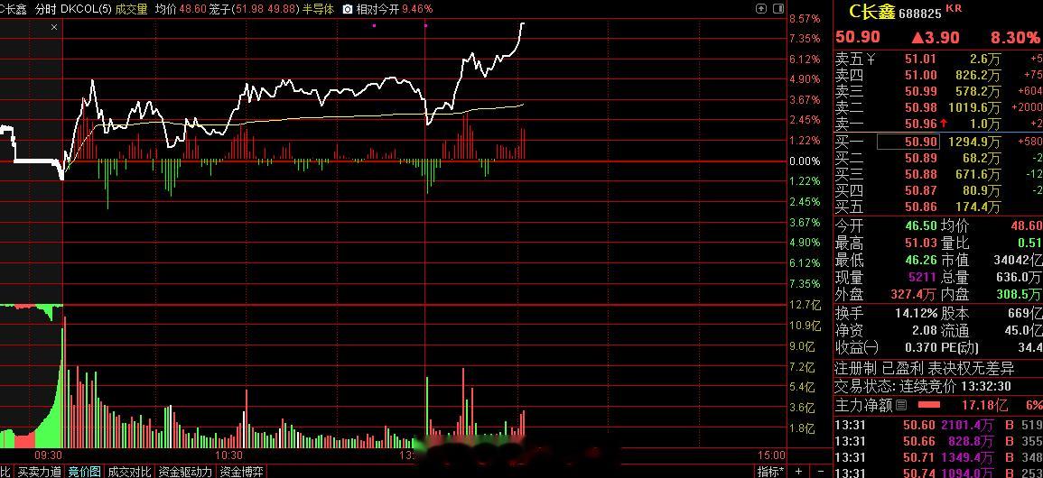 拉这个是对的，因为他才是盘眼！C长鑫 sh688825[股票] 