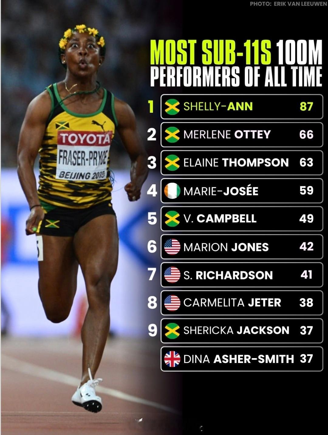 女子Sub11＆男子Sub10次数的历史榜单现役最强是🇯🇲伊莱恩和🇿🇦阿