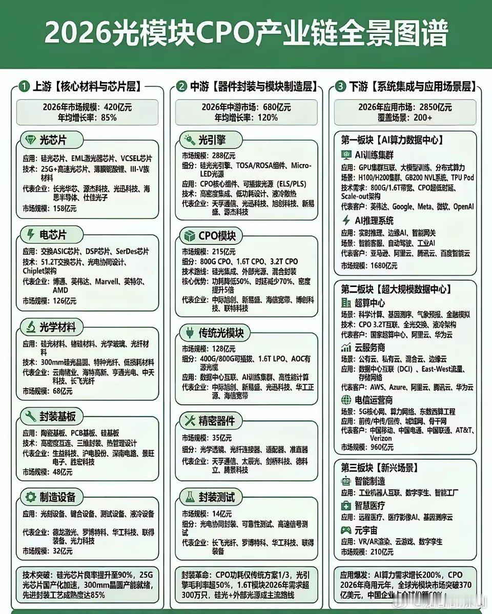光模块/CPO产业链全景解析AI算力爆发驱动光模块/CPO高增长。2026年中国