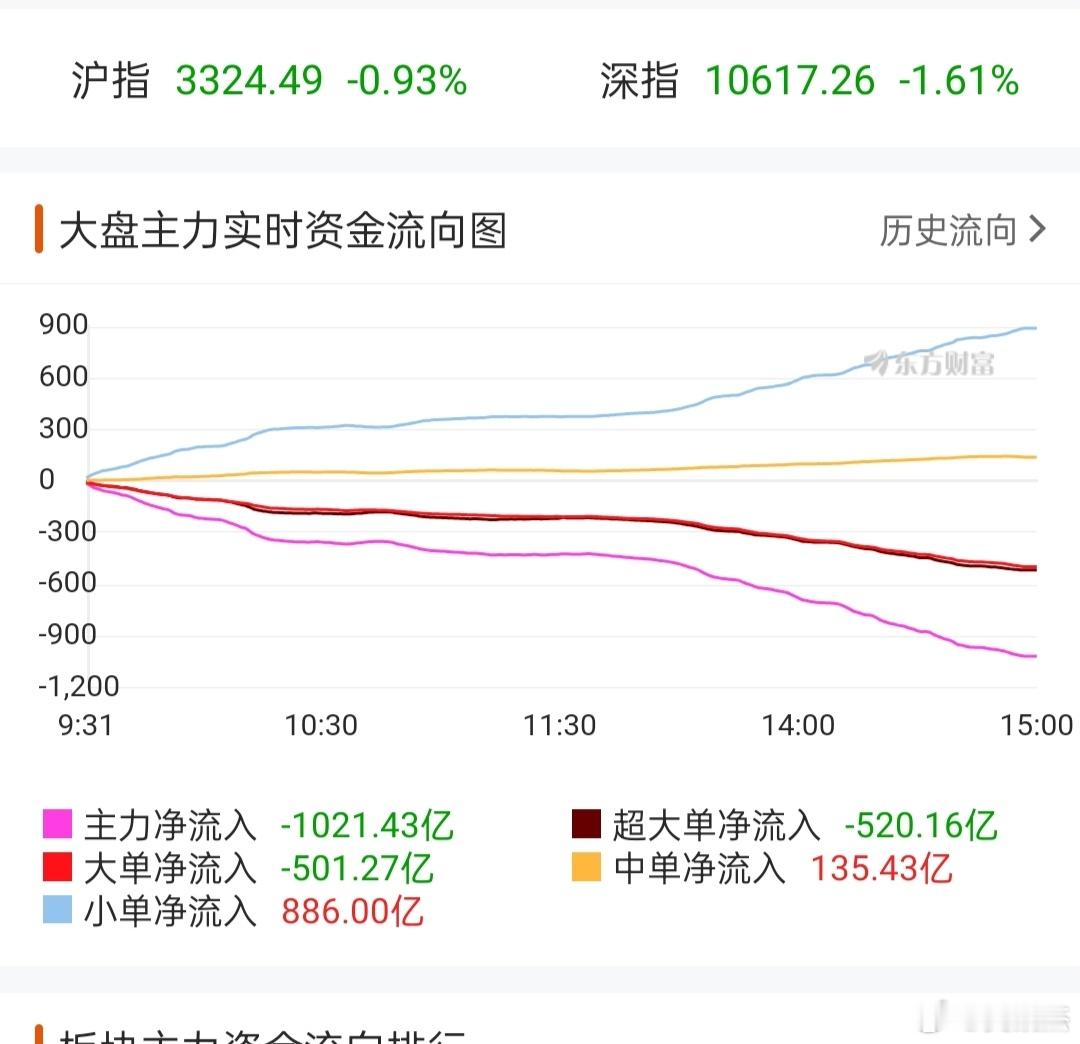 主力净流出1000多亿，太不像话了！这是滚出去的速度！[怒] 