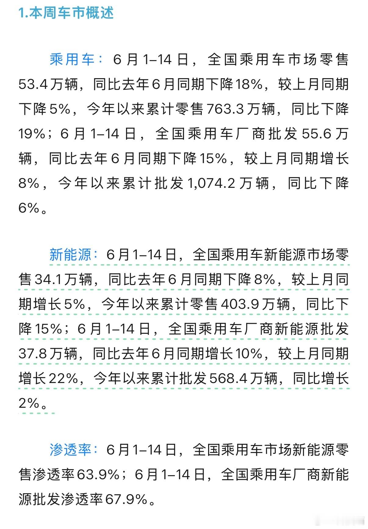 6月1-14日，全国每100个买新车的人当中，超过63人选择新能源，这可见很快超
