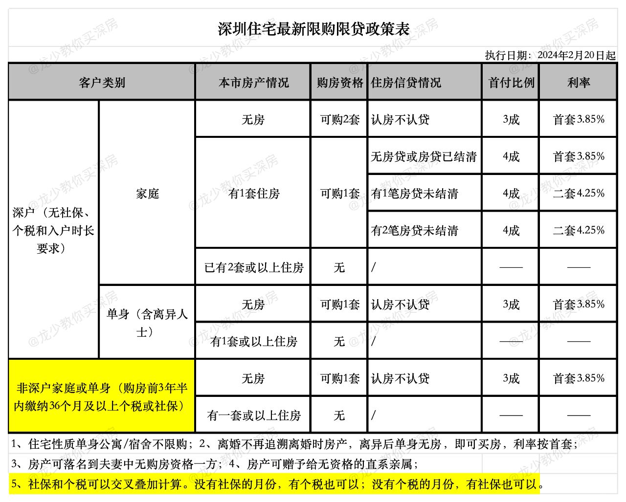 深圳最新限购限贷表！