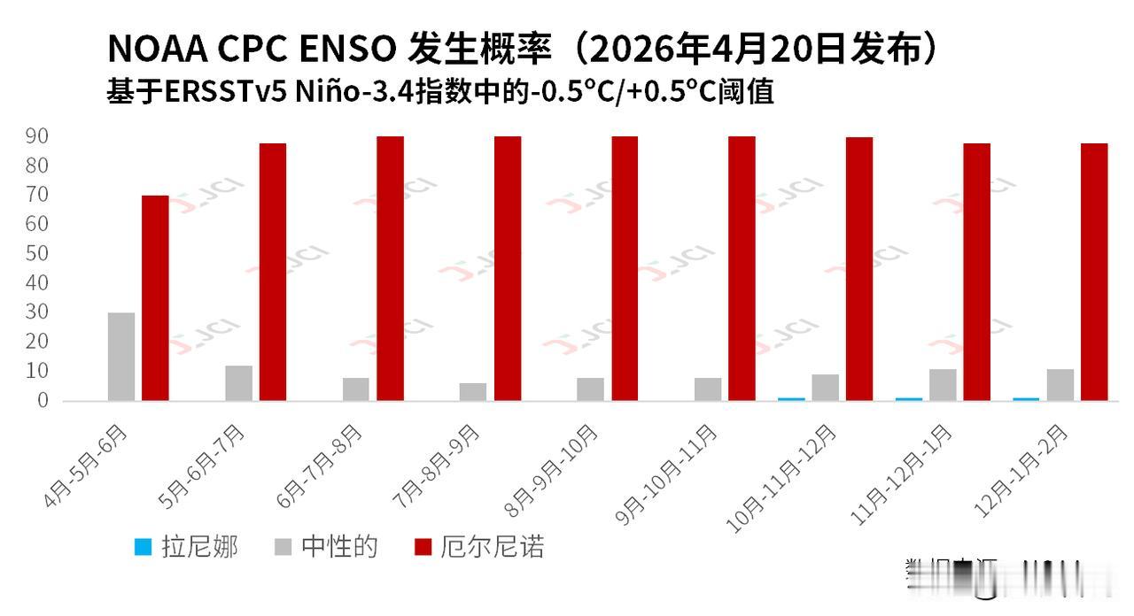 2026年4月，全球气象机构密集发布热带太平洋气候监测报告，厄尔尼诺-南方涛动（