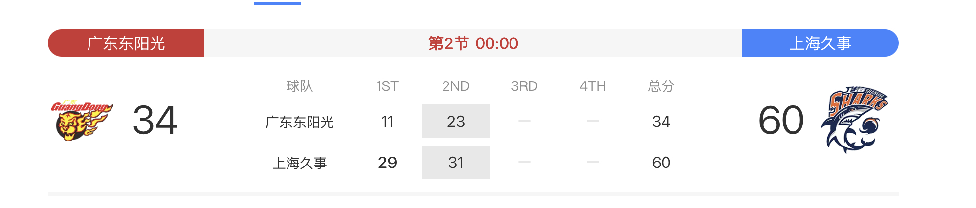 广东男篮vs上海男篮 真没想到，强强对话，广东主场崩盘，半场34-60落后上海，