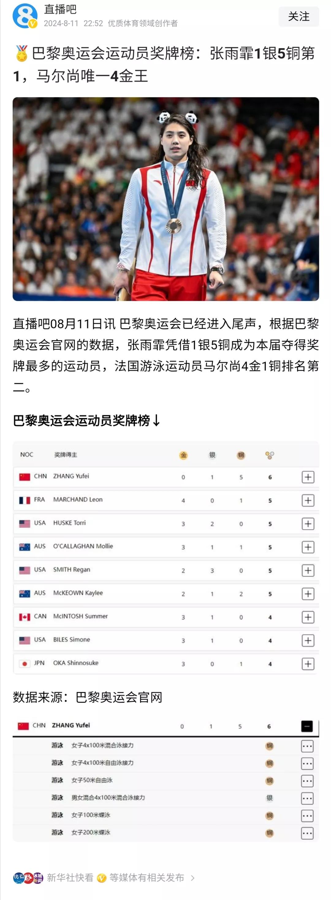 这就是按奖牌数，而不是金牌数，对运动员比赛成绩进行排行。排行有两种方式，一是“金