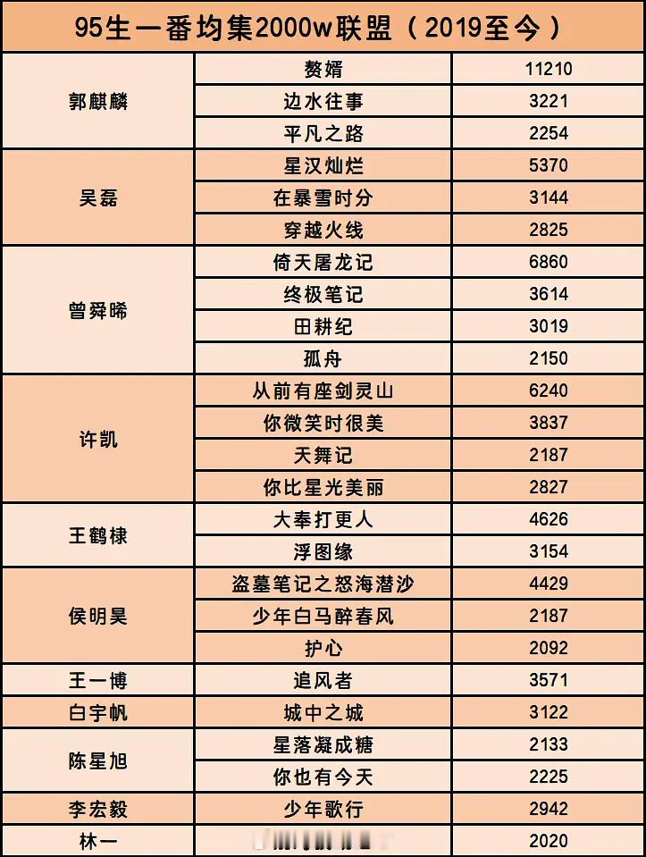 内娱95🌹🥜一番均集2kw以上联盟🈶，符合大家体感吗？ 