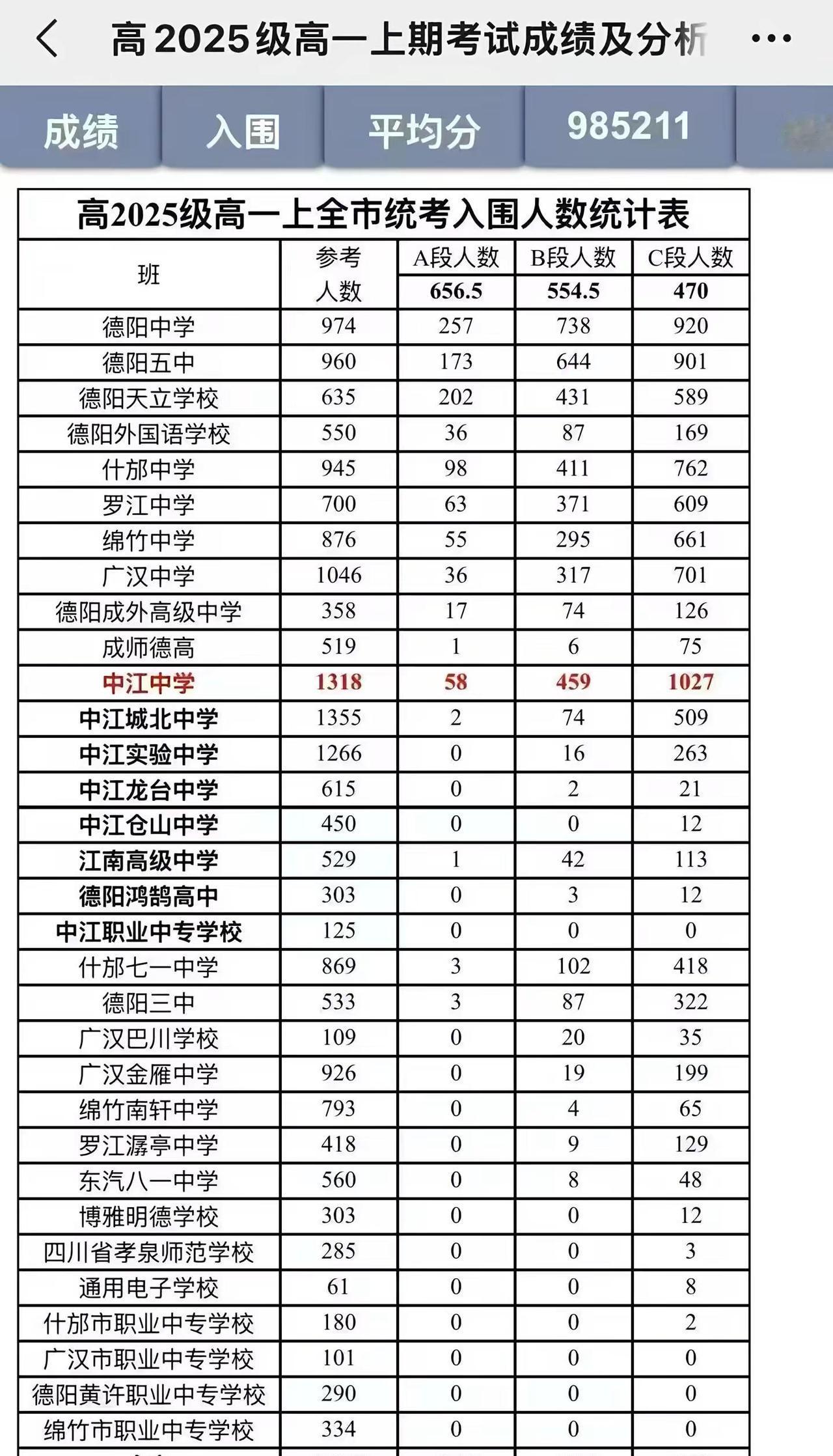家长们老问我哪个高中好数据给你最有力的。高一 高中 中江