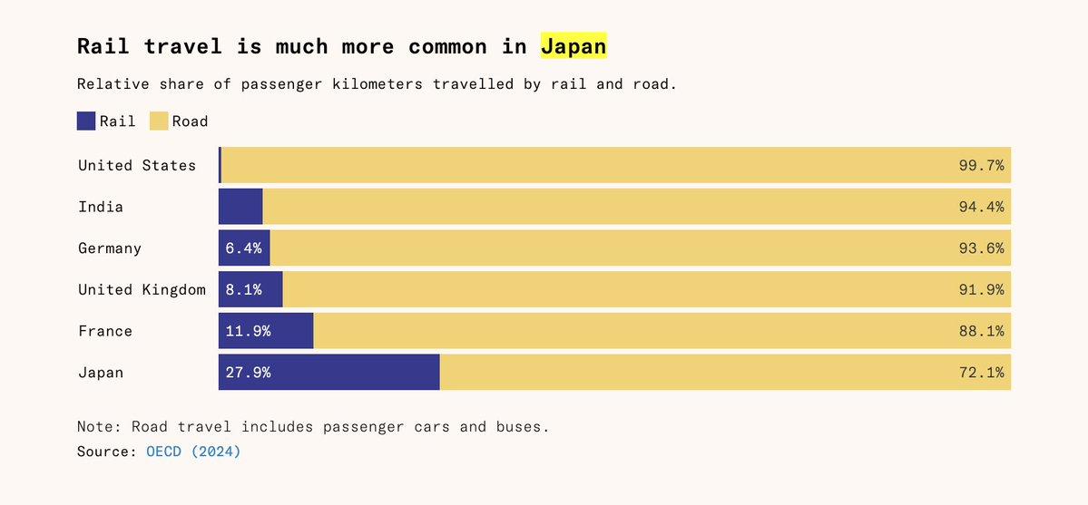 日本铁路系统以其高效与发达闻名于世，其客运周转量中高达28%由铁路承担，远超德国