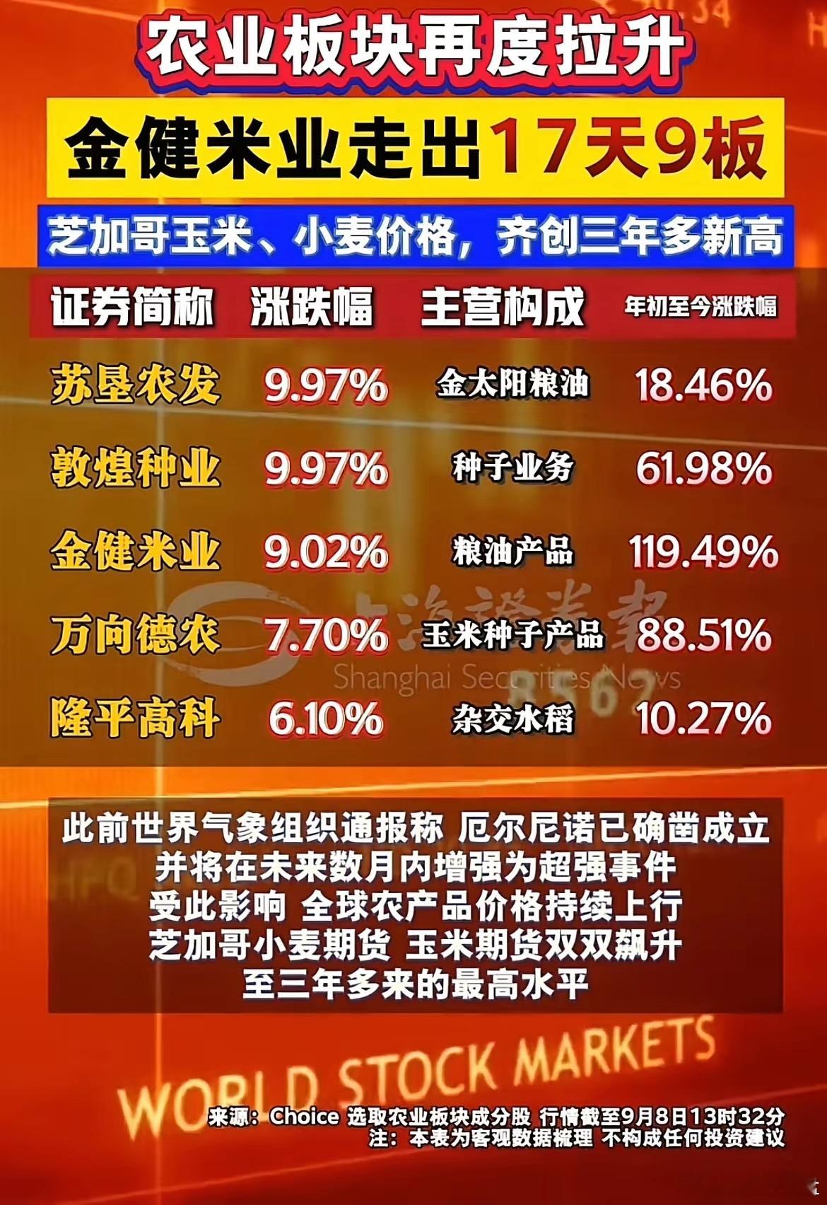 外盘粮价大涨！农业板块再度拉升，龙头走出17天9板9月8日午后，农业板块再度发力