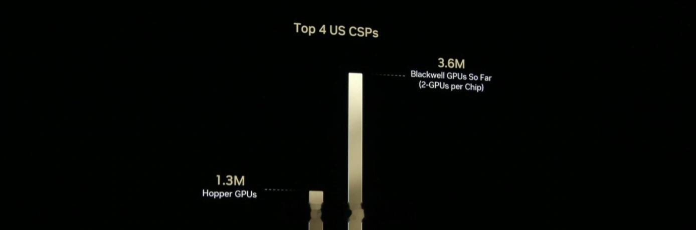 黄仁勋表示，2024 年全球前四超算运营商共采购 130 万片 Hopper 架