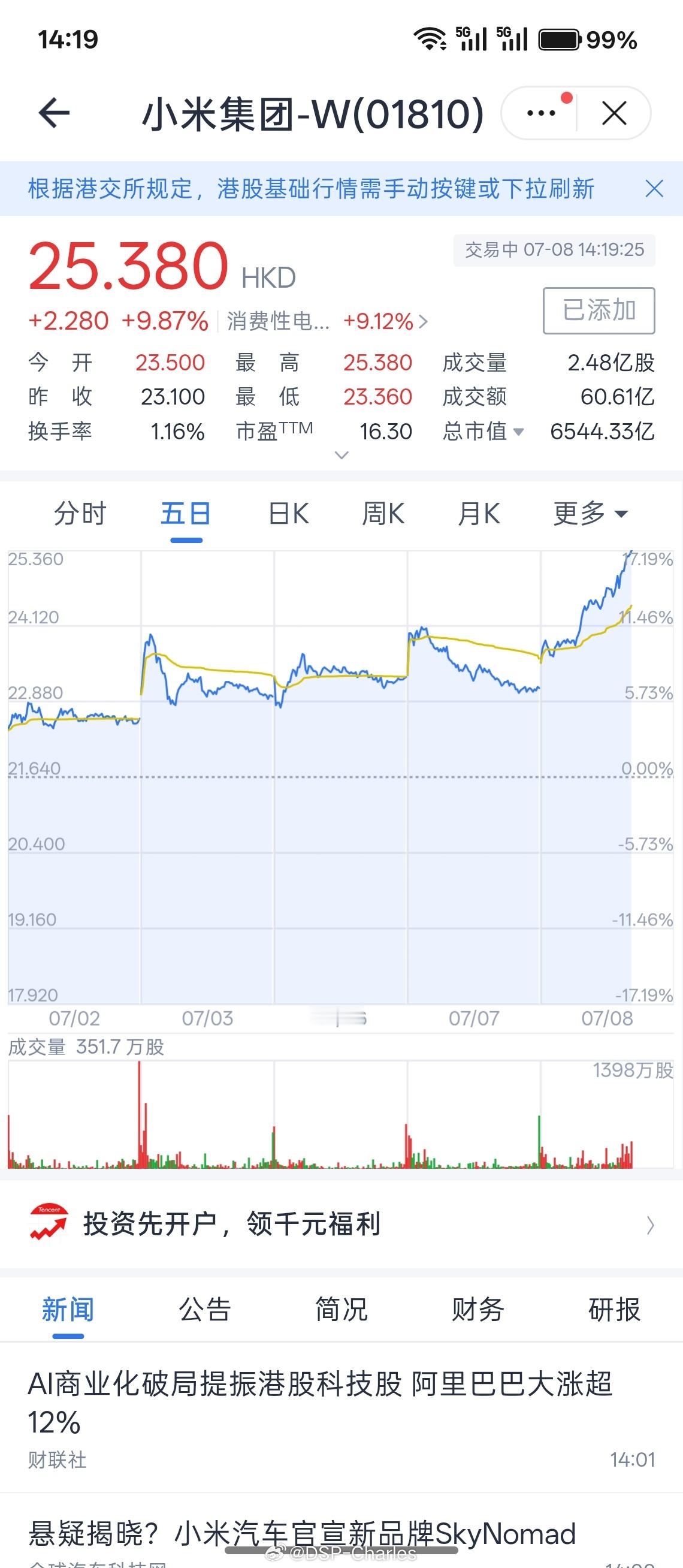 坏菜了，1810没抄到底 （写早了，已经涨11%了）小米集团大涨超9％