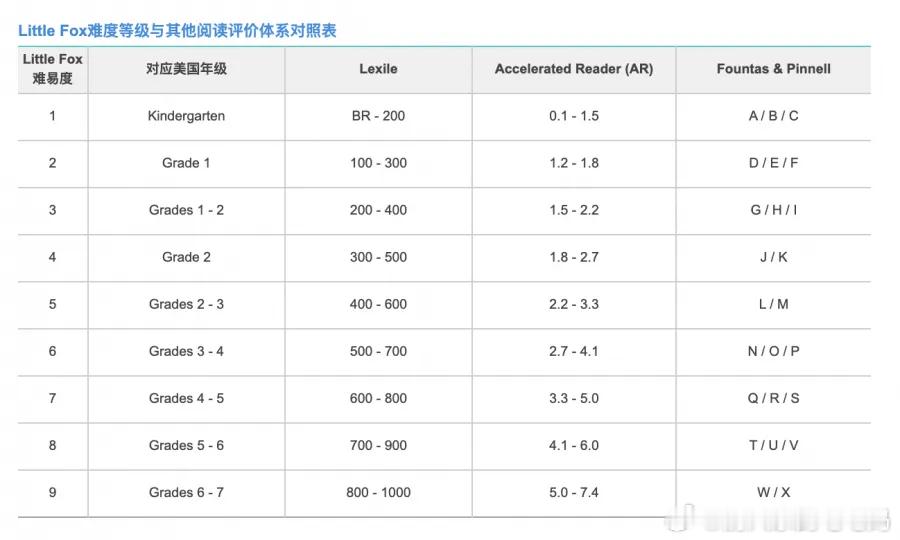 今天直播时有家长问英语动画片的推荐。我给大家整理了《小狐狸》系列1-9阶的动画片