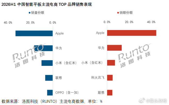 平板市场半年报：销量大跌18.6%，消费需求走弱，市场向中端聚拢8月13日，洛图