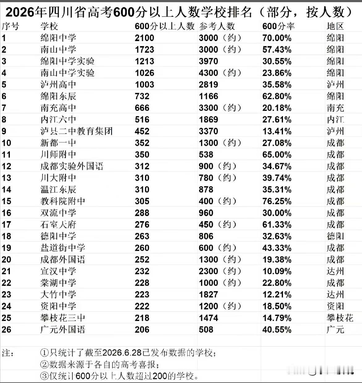 四川的高分考生，成都并不占优势