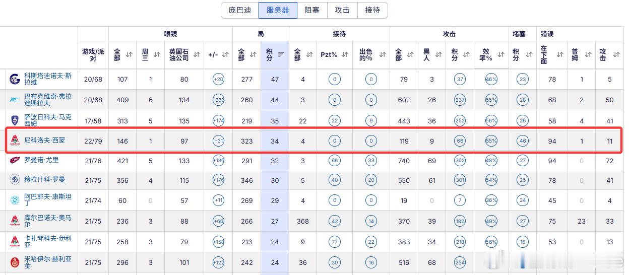 💥 暴力型二传的代表——西蒙.尼科洛夫，截至俄超男排26轮，小尼总得分146分
