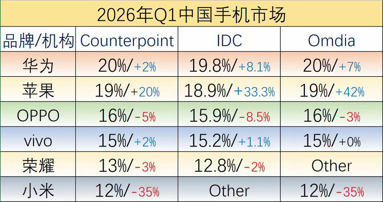 三大机构发布的2026年第一季度手机厂商国内市场份额排名如图所示。可以看出，国内