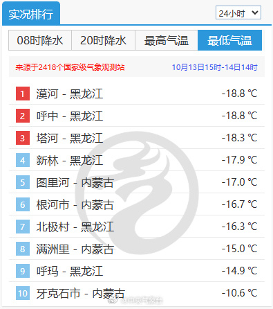 【#全国气温最低零下18.8度最高36.3度#】#全国最冷最热温差达55.1度#