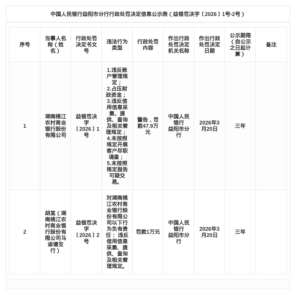 湖南桃江农商行被罚47.9万, 涉多项违规行为