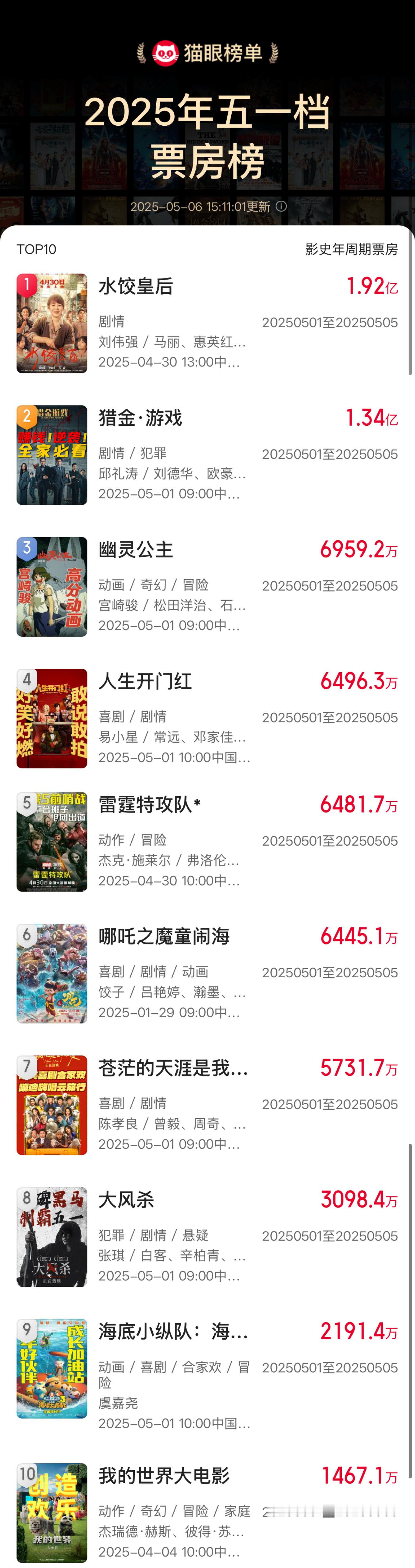 五一档票房差不多是去年的一半，10年前五一档3天的票房都有6.3亿[允悲]再看现
