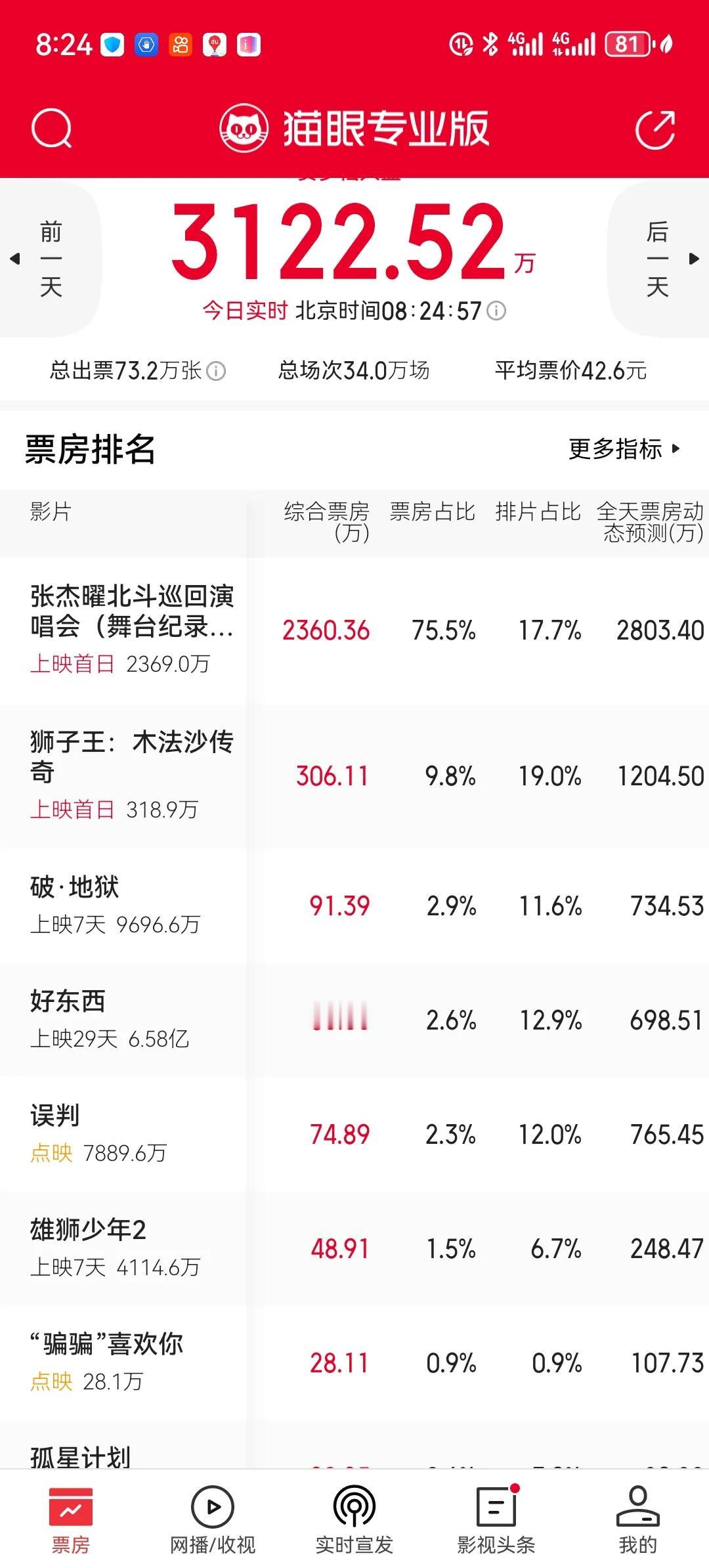 张杰演唱会纪录片竟然吊打所有影片，以17.7%的排片拿下惊人的75.5%。票房。