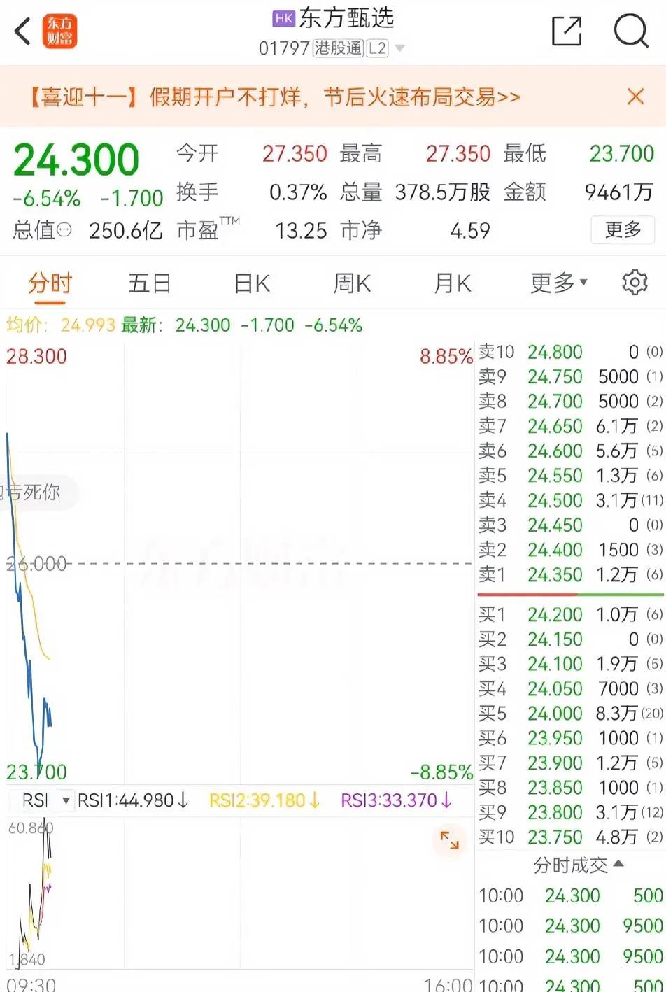 唉！选选开盘就跌了6.5%，近20亿没了，几分钟跌去了一个罗永浩（交个朋友17.