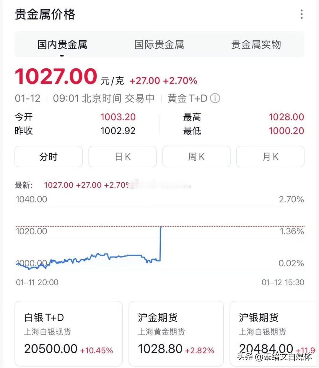 金价突破4600美元！疯狂涨跌背后，藏着普通人的认知必修课
 
国际金价一路狂飙