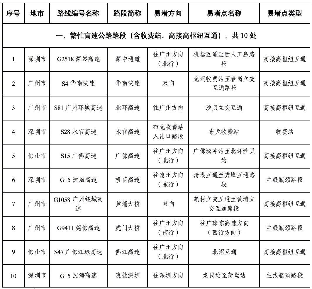 #广东元旦出行避堵指南#【广东今日迎元旦假期出行高峰！深中通道等多处路段易拥堵】
