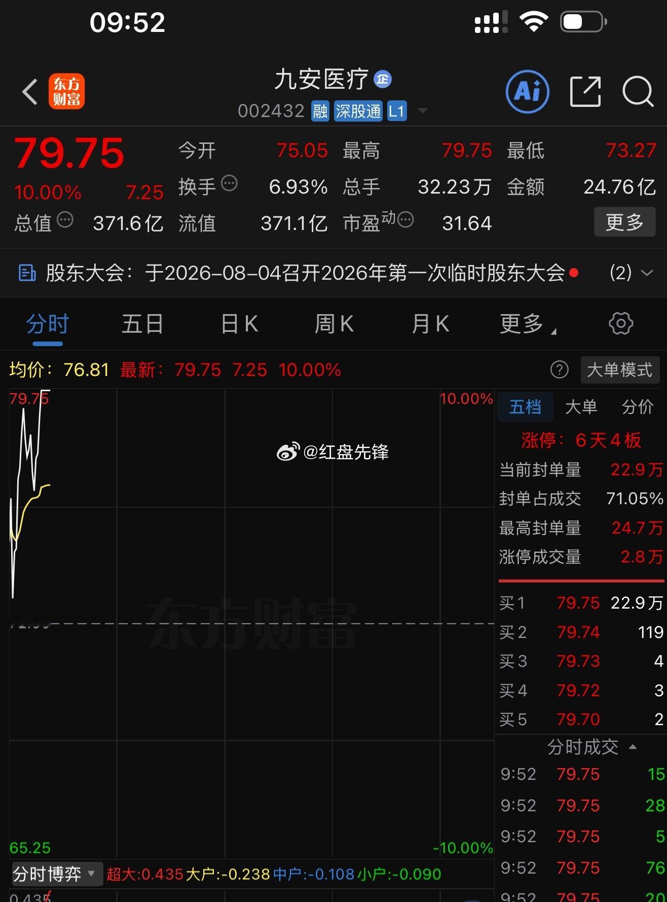昨日九安医疗 sz002432[股票] 回调蓄力，盘前果断提示重点跟踪，今日如期